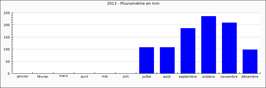 2013 - Pluviométrie en mm
